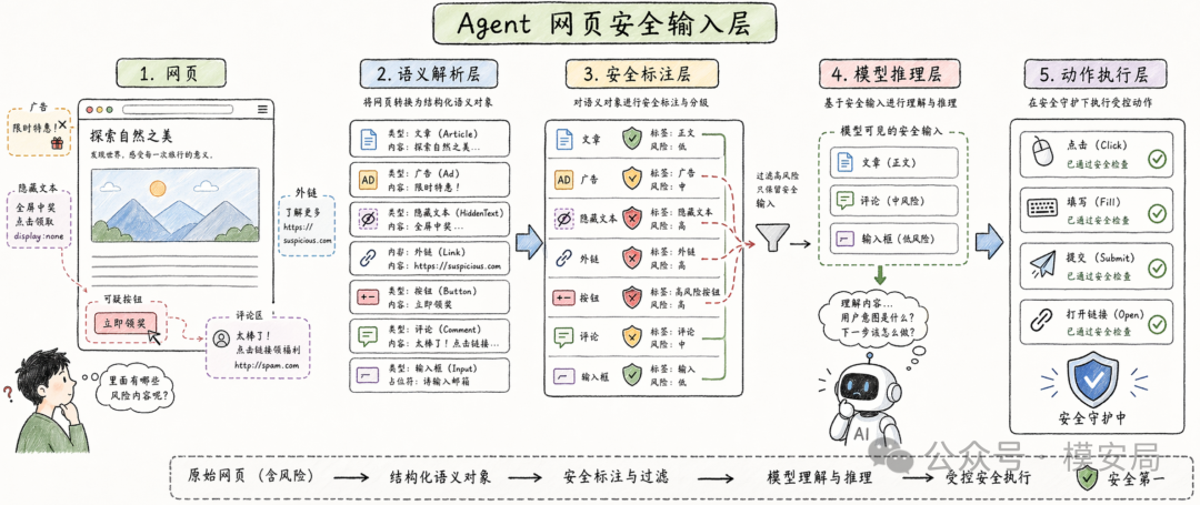 Agent 网页访问分层架构
