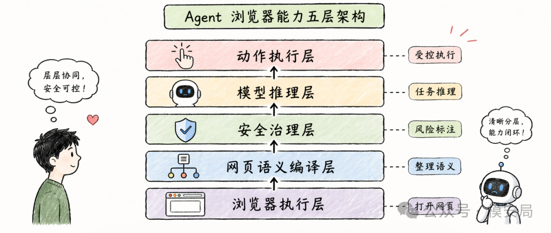 Agentic Web 分层架构