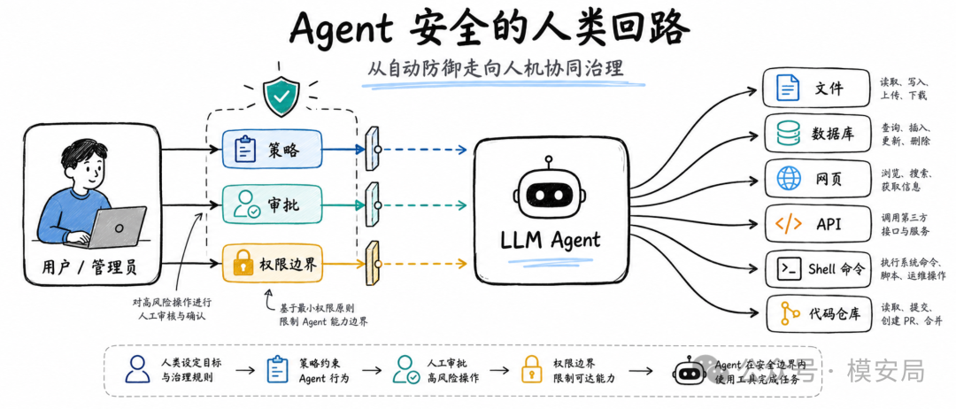 学术界 vs 工业界的安全机制采用对比