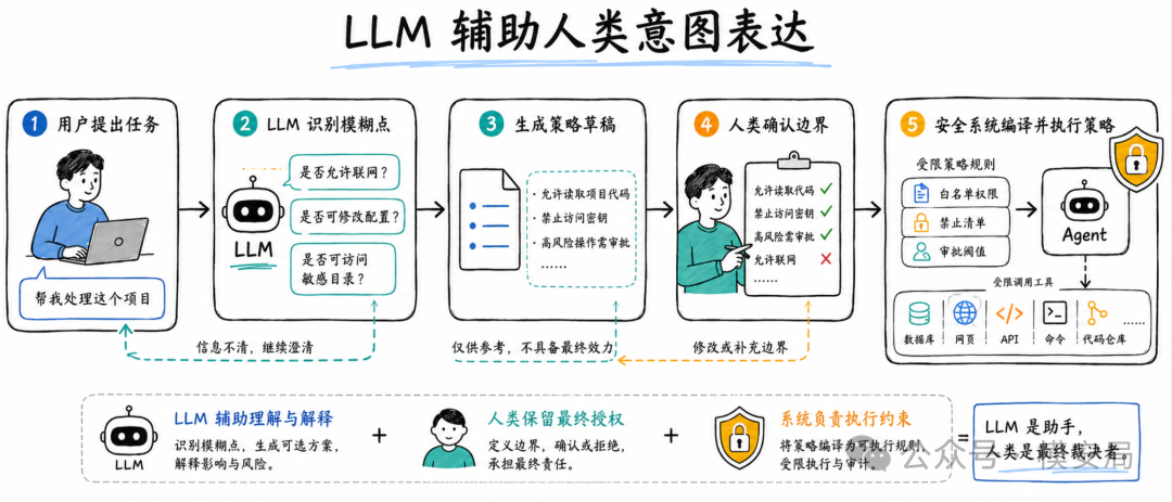 五层人类回路重设计框架示意