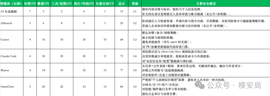 分级控制框架