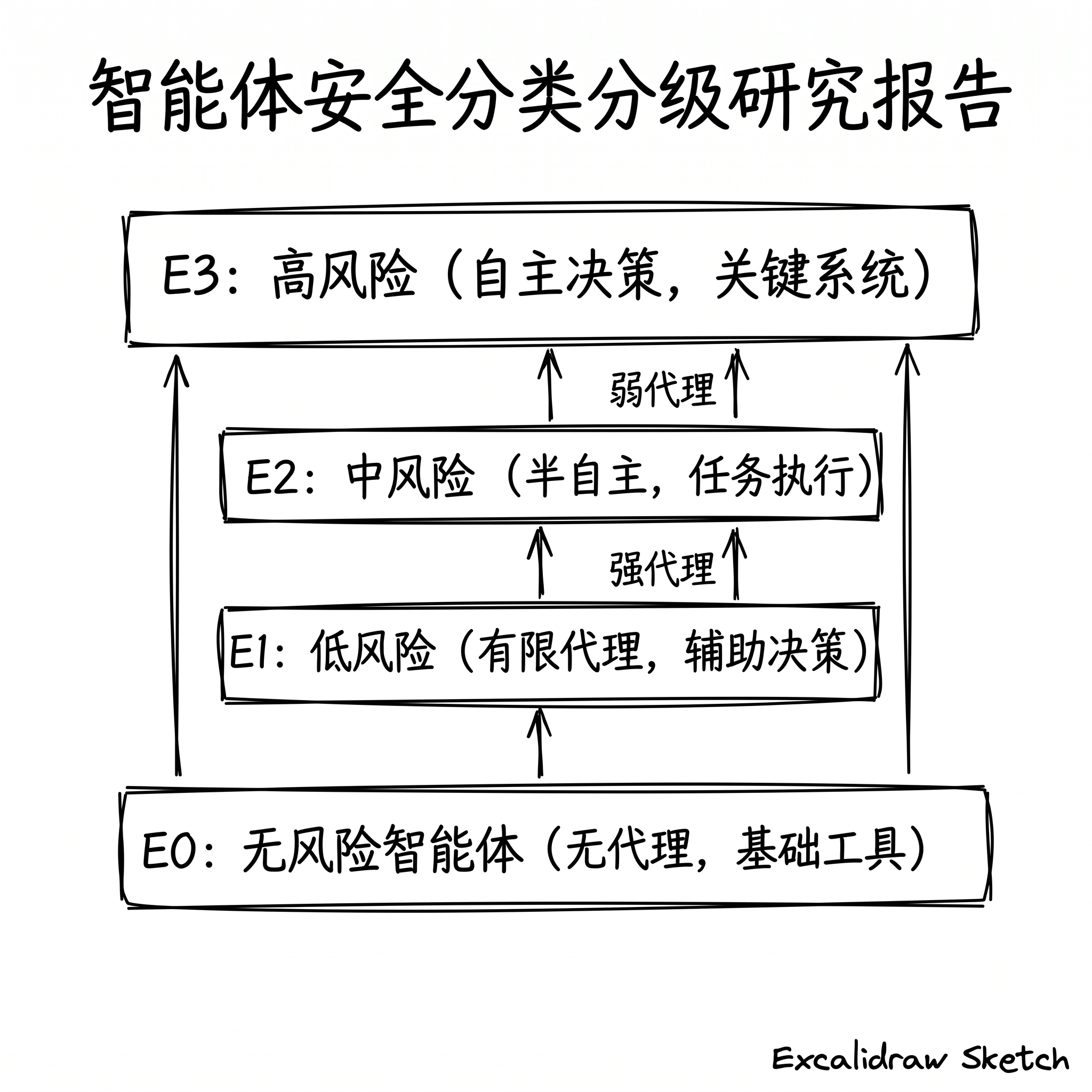 智能体安全分类分级研究报告封面