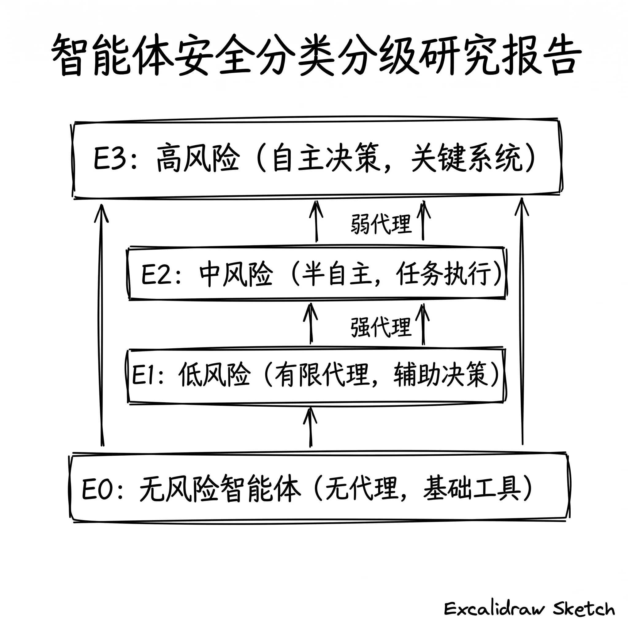 智能体安全分类分级研究报告封面