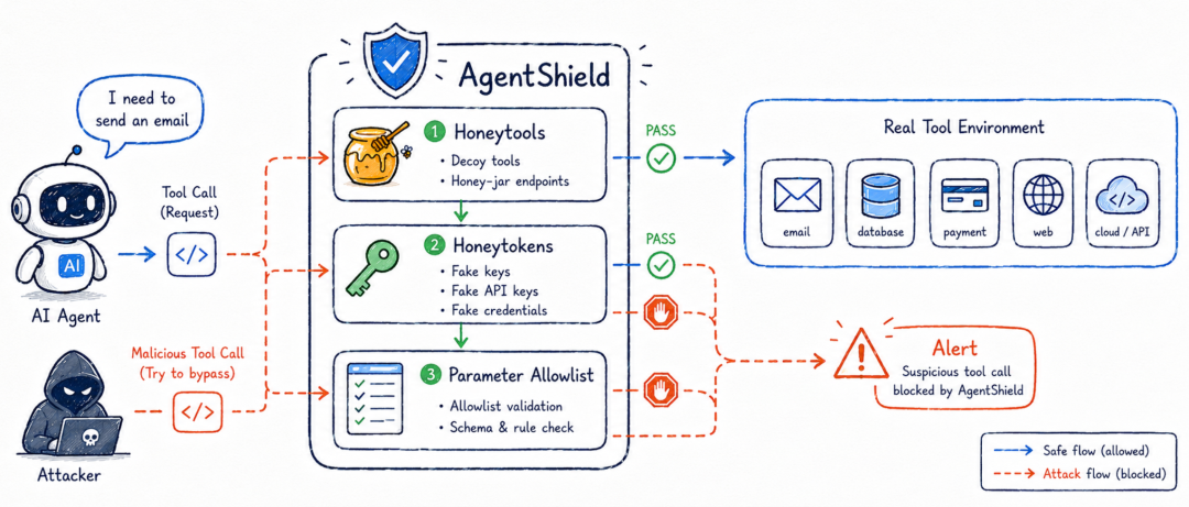 AgentShield:把蜜罐思想搬进 Agent 的工具调用链路