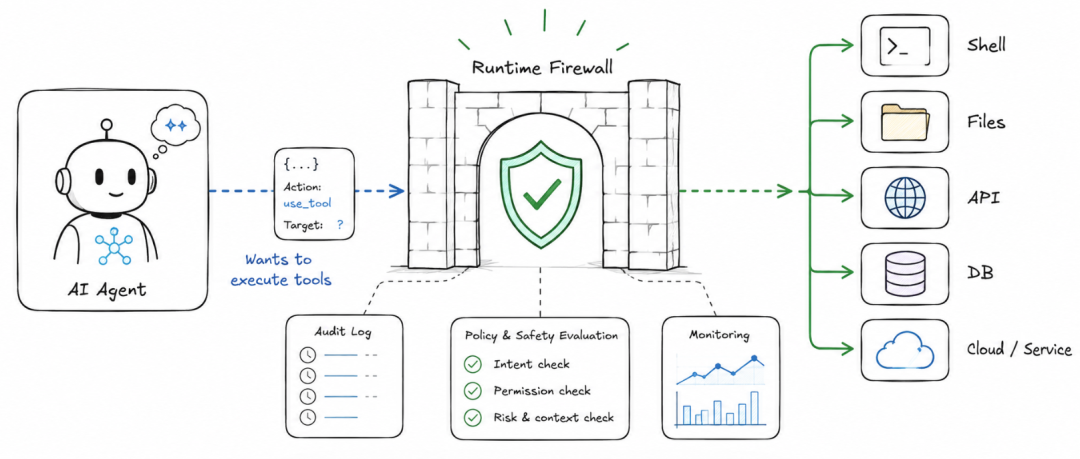 AgentTrust：面向Agent的工具调用防火墙