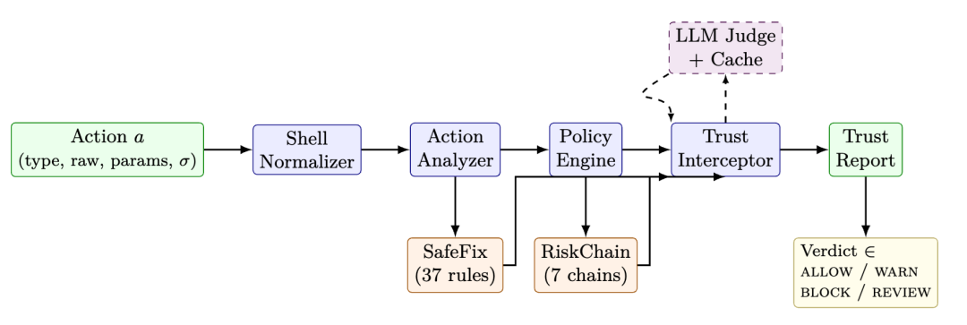 AgentTrust：面向Agent的工具调用防火墙