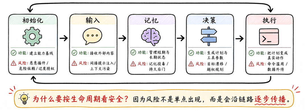 AgentWard 论文配图
