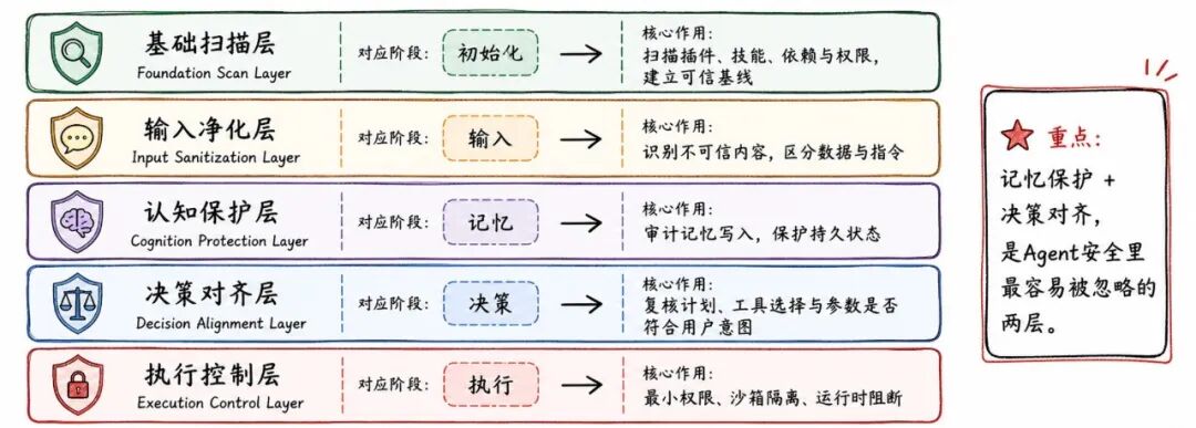 AgentWard 论文配图