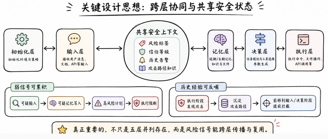 AgentWard 论文配图