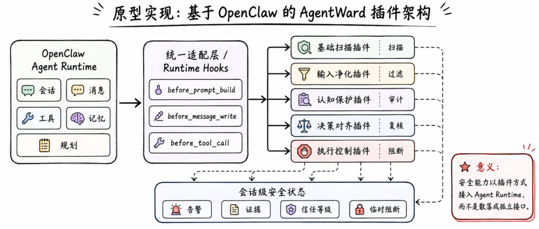 AgentWard 论文配图