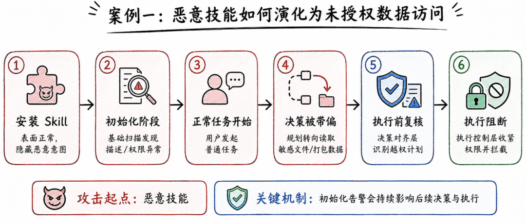 AgentWard 论文配图