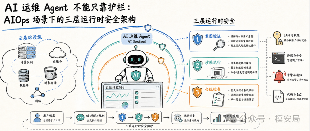 AIOps Agent 的安全风险