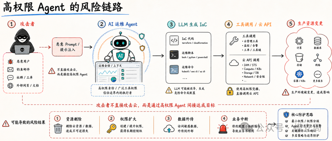 传统 LLM 护栏不够用