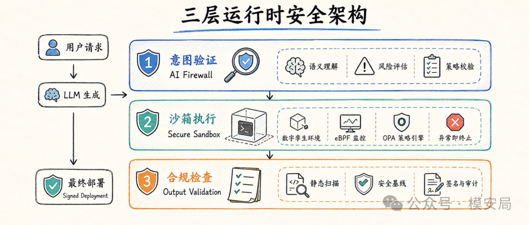三层运行时架构：先看意图，再看行为，最后看合规