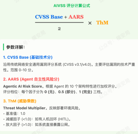 AIVSS:Agent安全测评体系图解