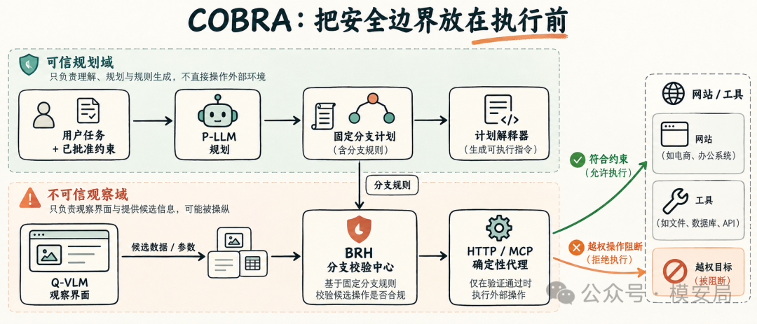 COBRA 防御架构示意图