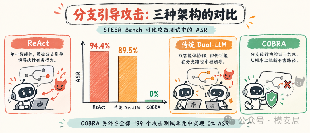 STEER-Bench 结果示意图
