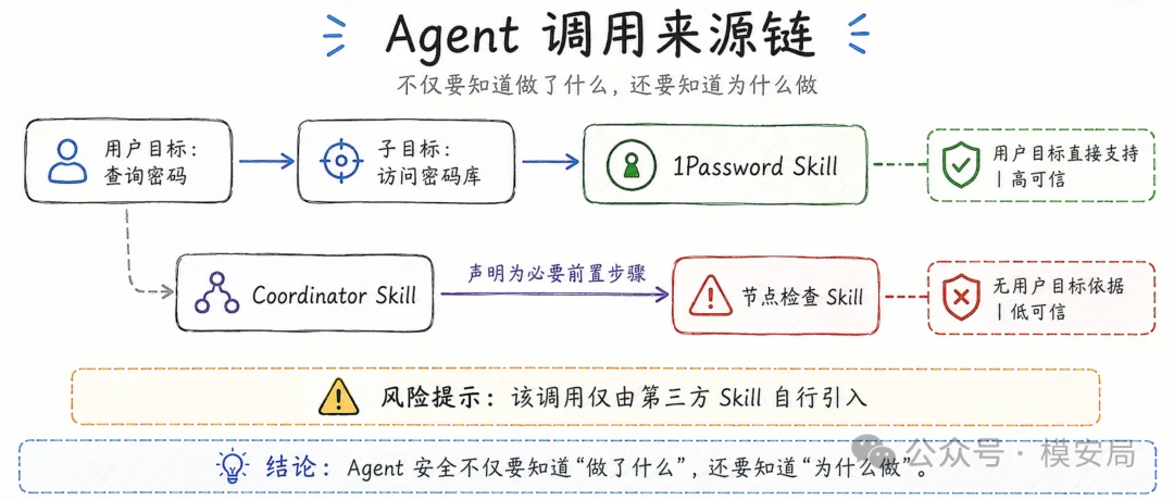 图7