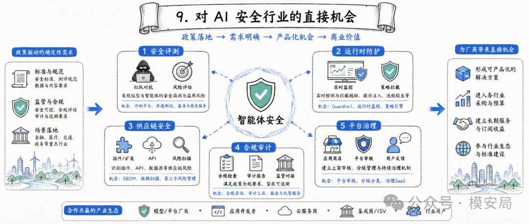AI 安全行业产品机会全景