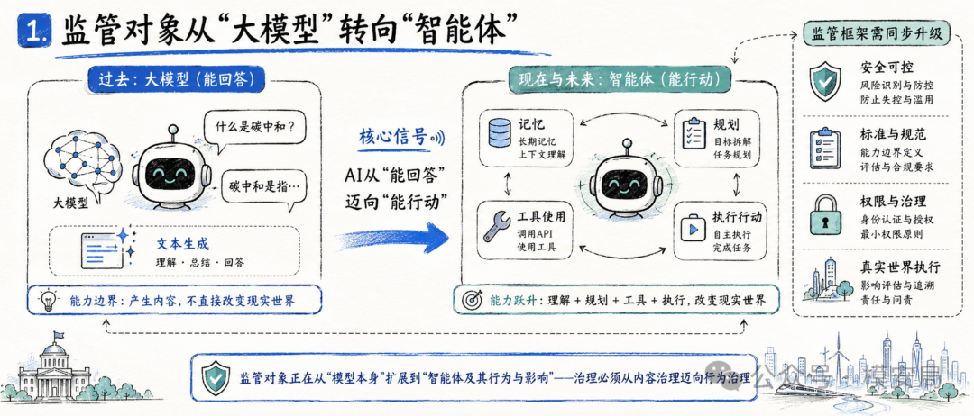 监管对象从大模型转向智能体的逻辑框架