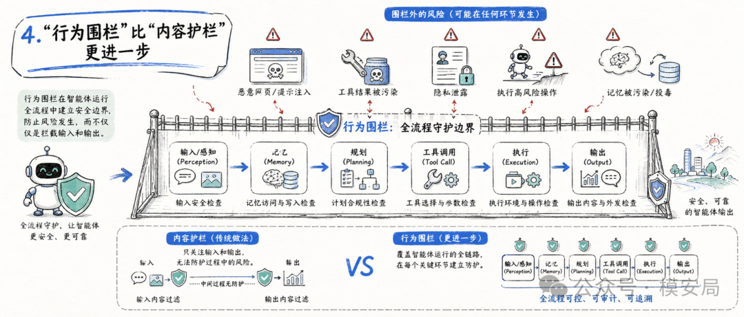 行为围栏 vs 内容护栏的覆盖范围对比