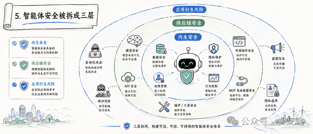 智能体安全三层结构