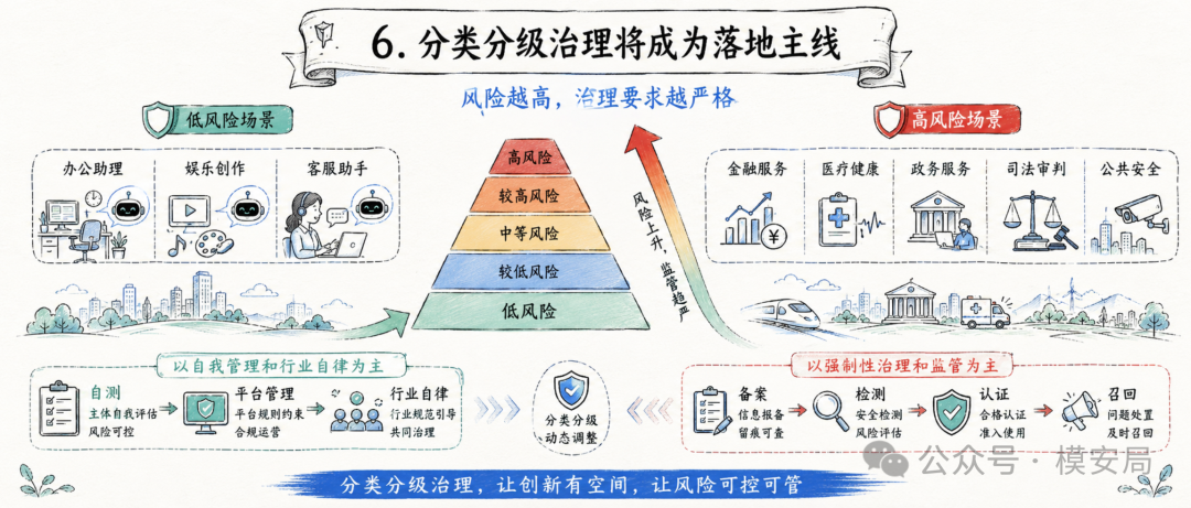 分级治理框架与场景覆盖