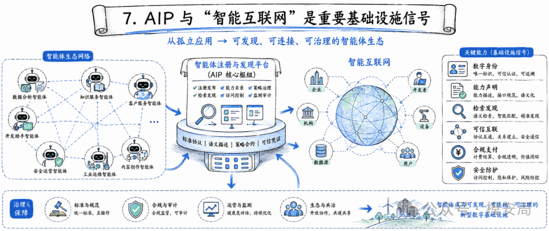 智能互联网与 AIP 基础设施架构