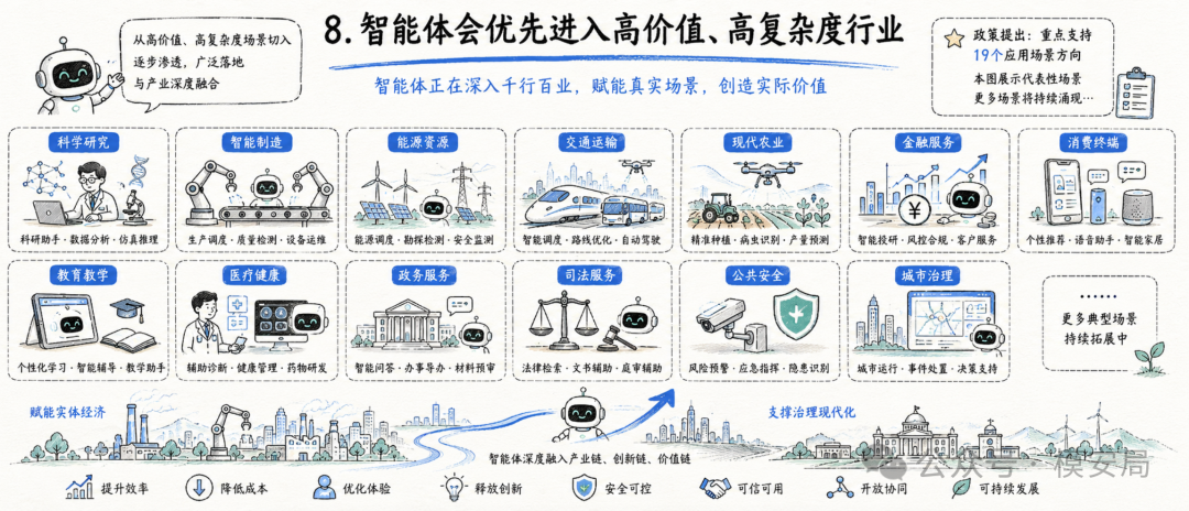 19 个典型应用场景分布