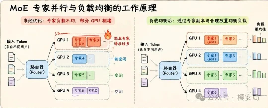 MoE 专家并行与负载均衡