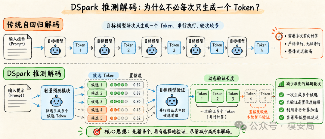 DSpark 推测解码机制