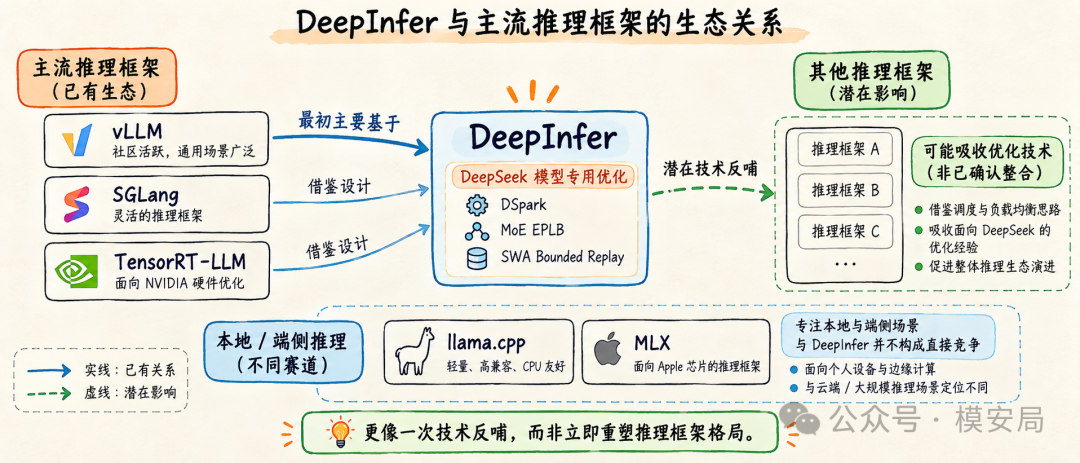 DeepInfer 与开源推理生态