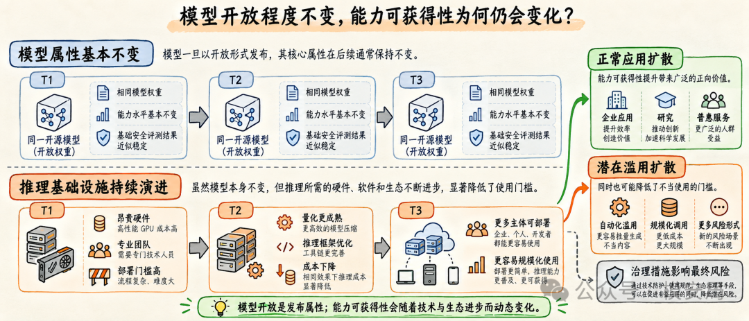 模型开放与能力扩散
