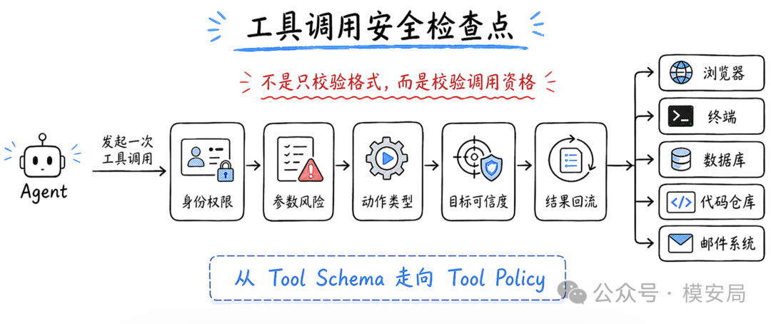 Agent Security Gateway 六层能力框架