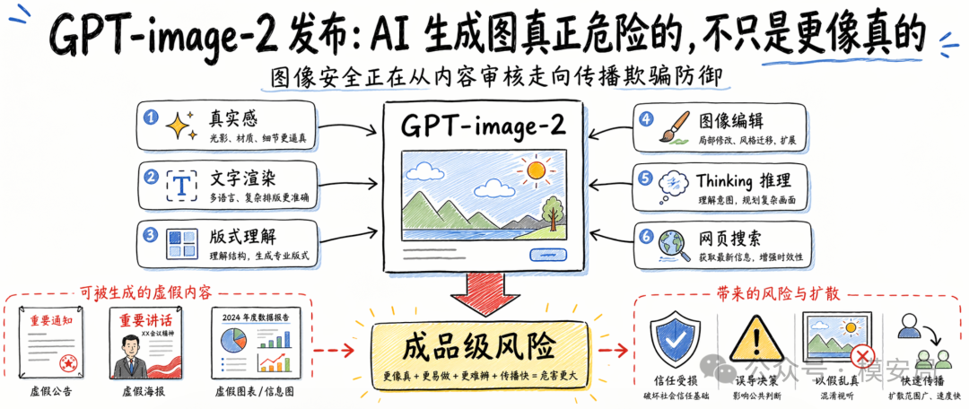 GPT-image-2 生成的海报和信息图示例