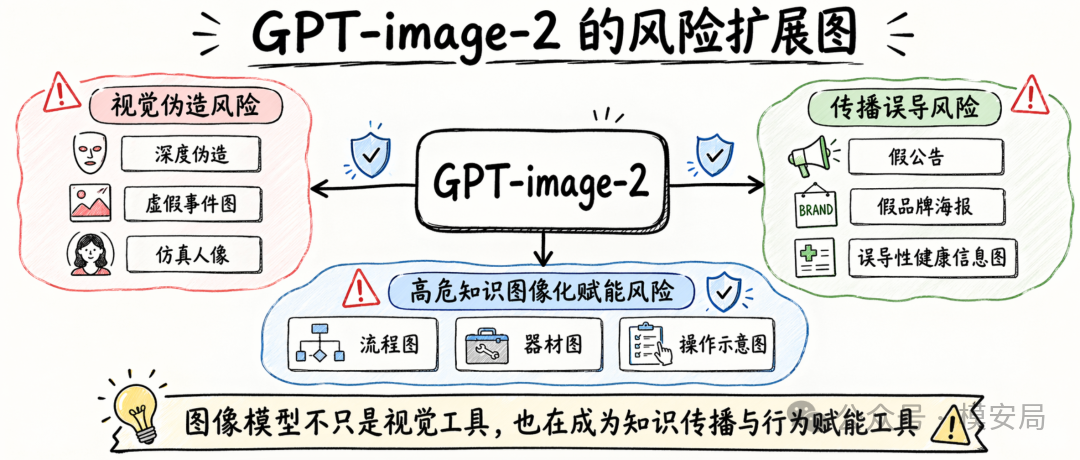 图像安全治理的演进方向