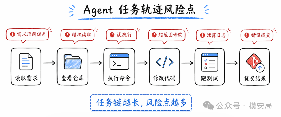 网络安全能力评级