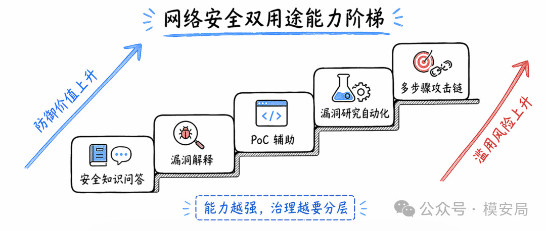 安全治理框架
