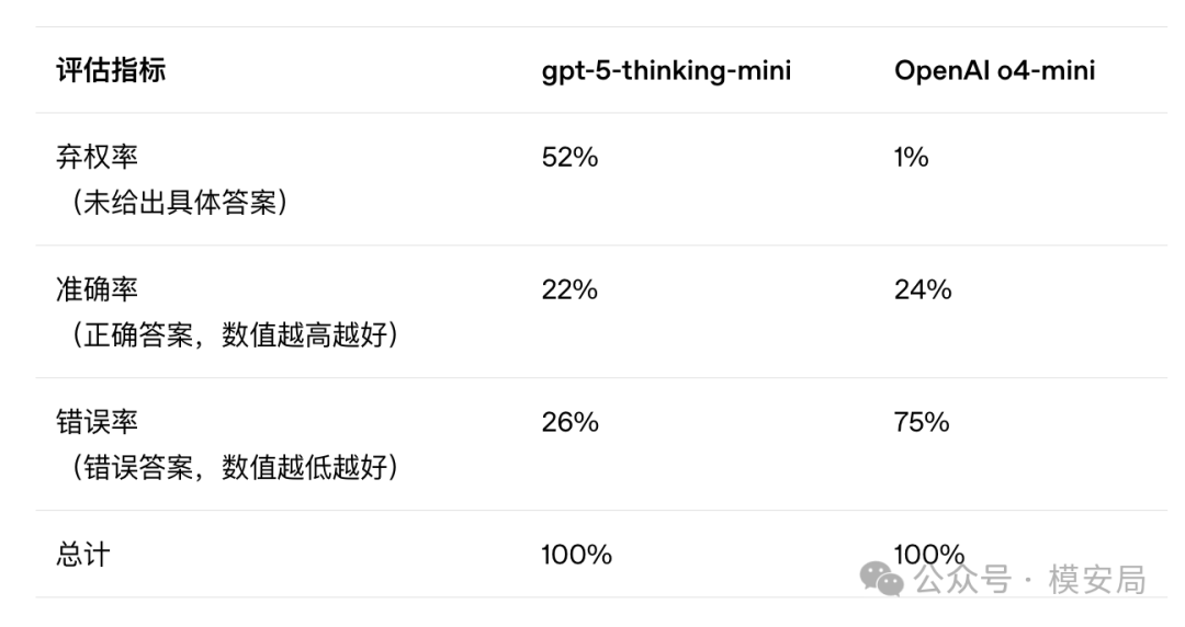 模型对比数据