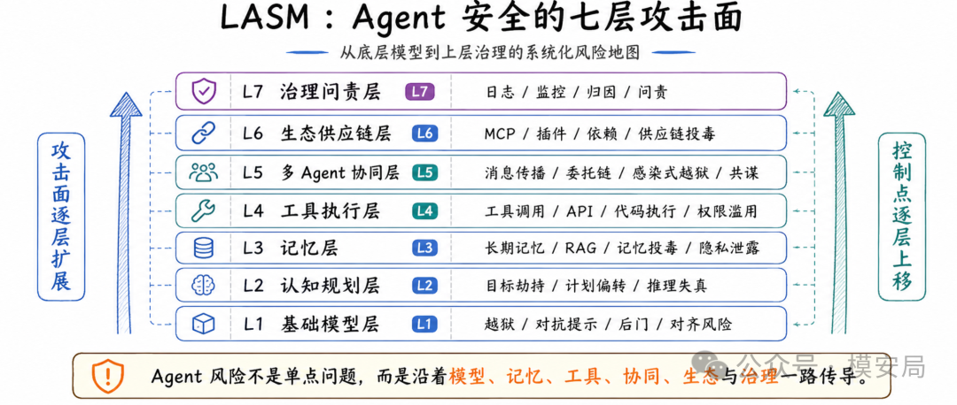 LASM 七层攻击面全图