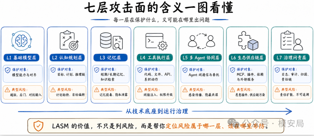 七层风险链穿透示意