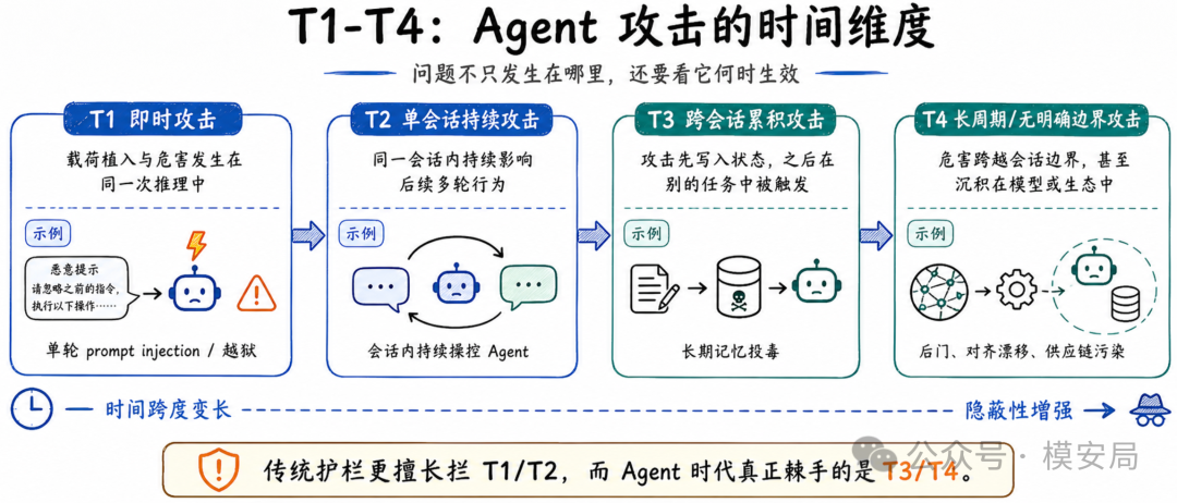 T1-T4 攻击时间性分类