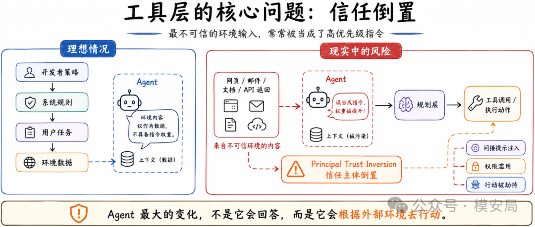 工具层信任边界与间接注入路径