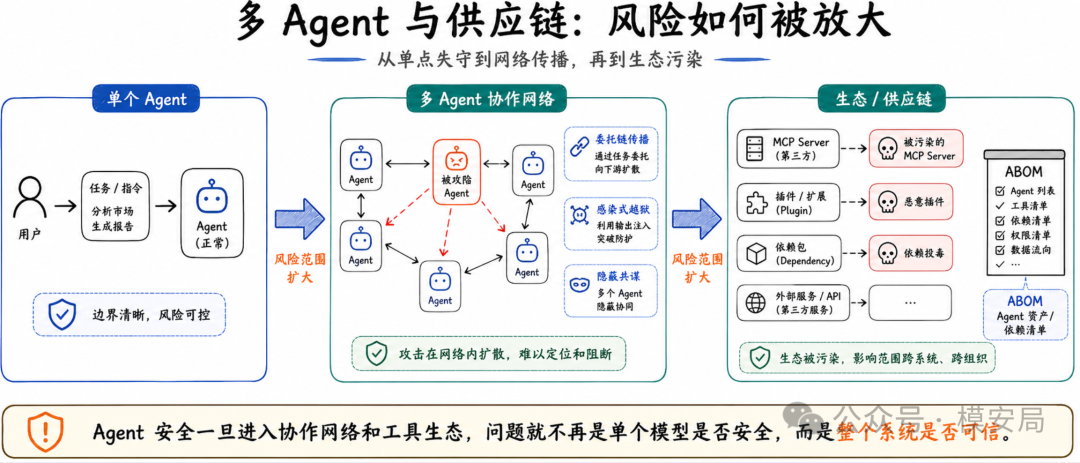 多 Agent 协同风险传播与供应链层