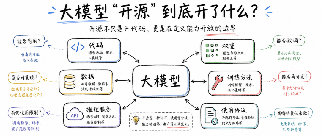大模型“开源”到底开了什么?不同协议有什么区别?