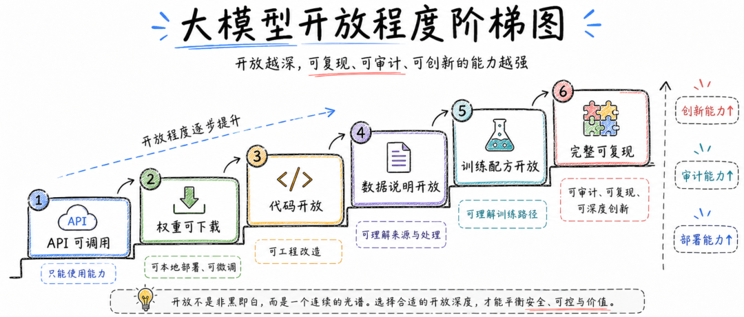 大模型“开源”到底开了什么?不同协议有什么区别? 配图 2