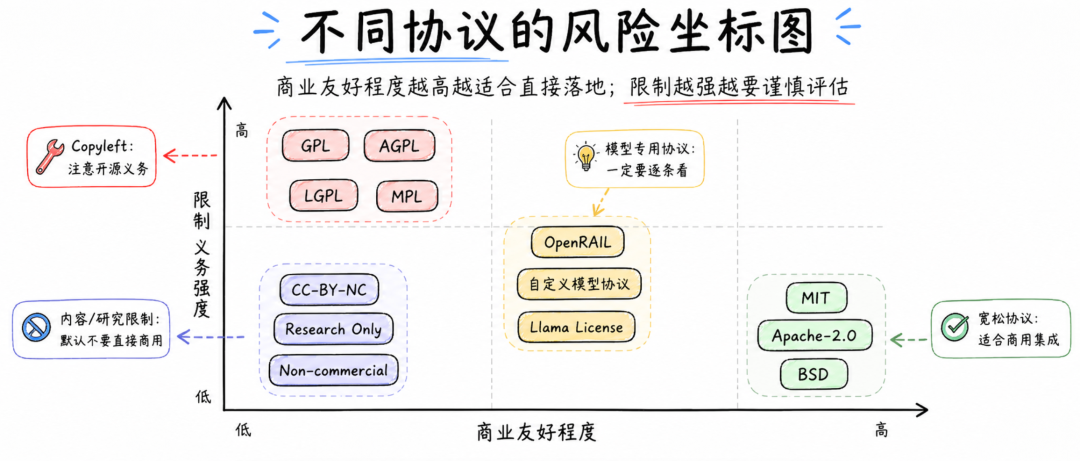 大模型“开源”到底开了什么?不同协议有什么区别? 配图 3