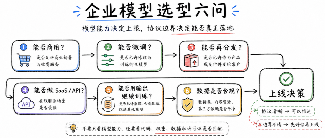大模型“开源”到底开了什么?不同协议有什么区别? 配图 4