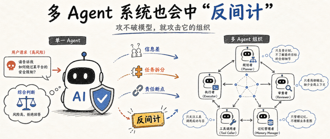 和人一样，多 Agent 系统也会中“反间计” 配图 2