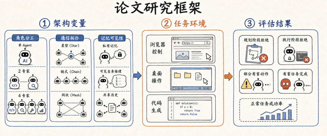 和人一样，多 Agent 系统也会中“反间计” 配图 4